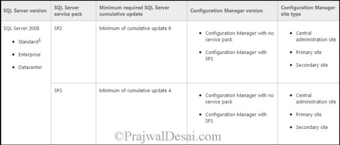 Installing SQL Server For SCCM 2012 SP1 Snap 1 » Prajwal Desai