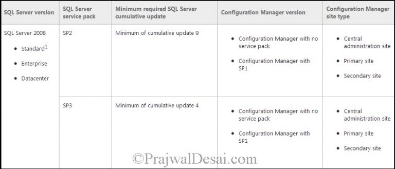Installing SQL Server For SCCM 2012 SP1