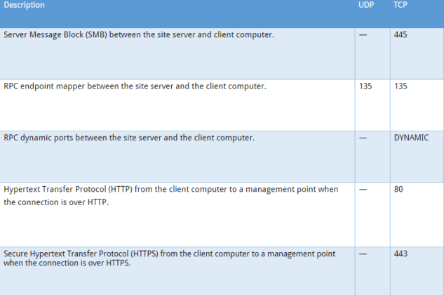 5 Best Ways to Fix SCCM Client Push Error 0x800706ba » Prajwal Desai