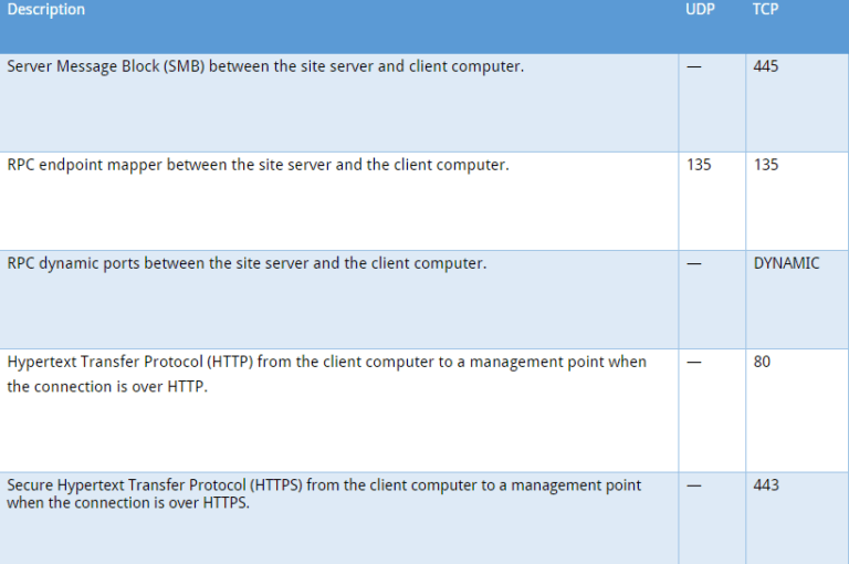 5 Best Ways to Fix SCCM Client Push Error 0x800706ba » Prajwal Desai