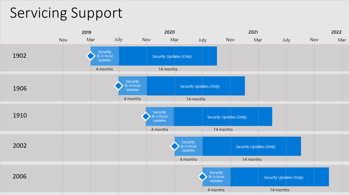 Configuration Manager 2006 Servicing Support